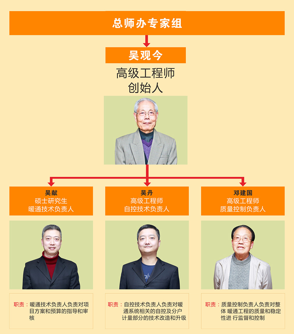 祝融環境專家組架構圖 祝融環境專家組架構圖