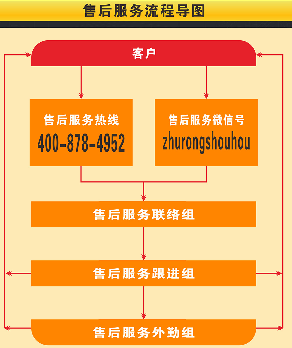 售后服務流程導圖