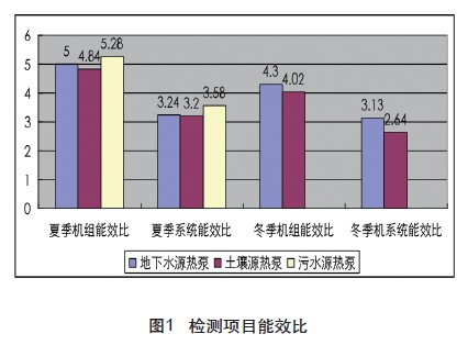 采用地源熱泵系統的日常運行性價比怎么樣? 采用地源熱泵系統的日常運行性價比怎么樣?