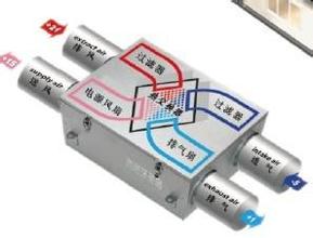 安裝有中央新風系統后廚房是不是就不用安裝抽排油煙機了