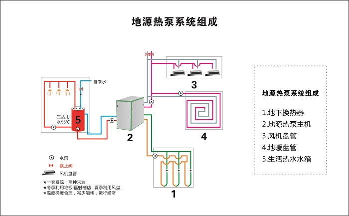 地源熱泵地暖運行管理中需注意哪些問題 地源熱泵地暖運行管理中需注意哪些問題