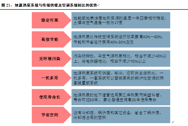 地源熱泵舒適環(huán)境系統(tǒng)與傳統(tǒng)的空調(diào)、地暖系統(tǒng)比較有什么優(yōu)勢？