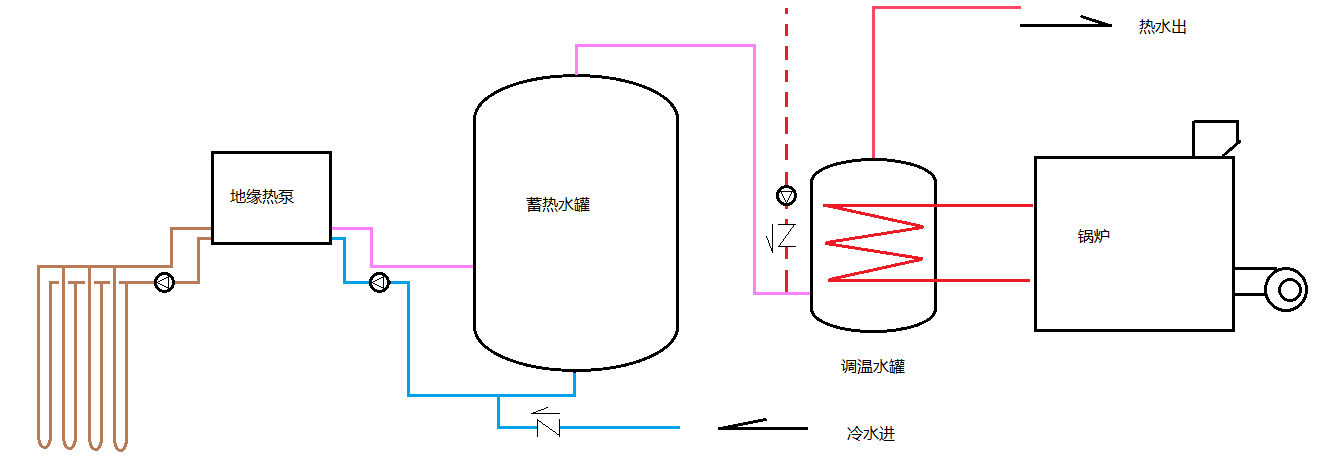 利用溫度控制鍋爐何時啟停才能夠讓地源熱泵達到節能的效果？