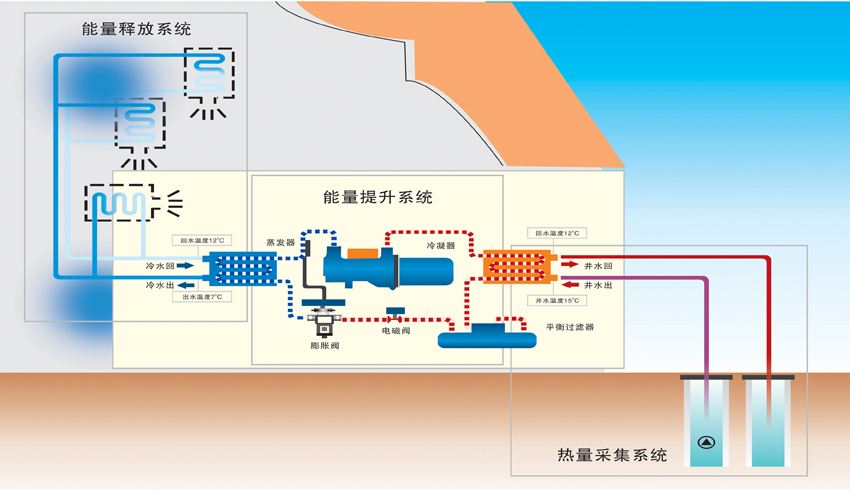 地源熱泵與多聯機VRV空調的綜合分析與比較 地源熱泵與多聯機VRV空調的綜合分析與比較