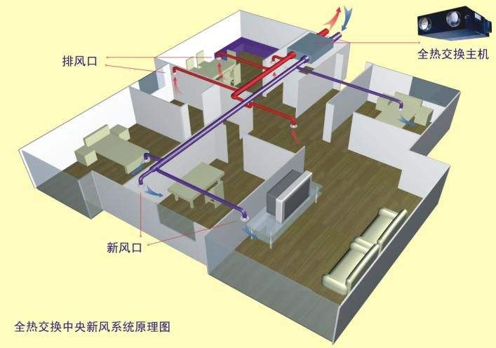 中央新風系統如何改變室內空氣質量? 中央新風系統如何改變室內空氣質量?