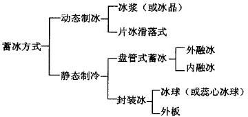 冰蓄冷地源熱泵系統(tǒng)究竟是什么? 冰蓄冷地源熱泵系統(tǒng)究竟是什么?