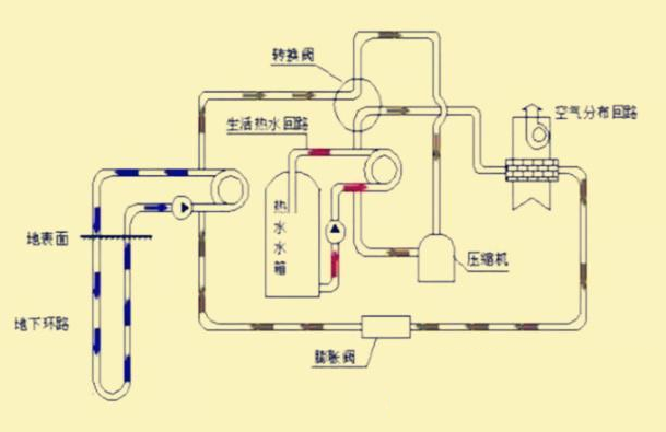 地源熱泵三分之定律如何發展？