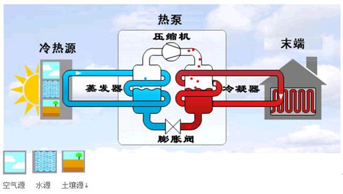 地源熱泵三分之定律如何發展？