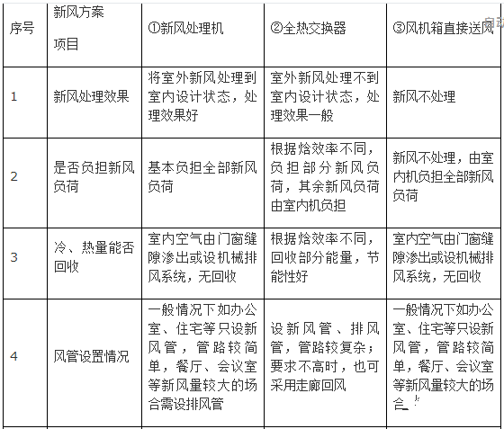 新風系統設計方案和新風量計算方法詳解 新風系統設計方案和新風量計算方法詳解