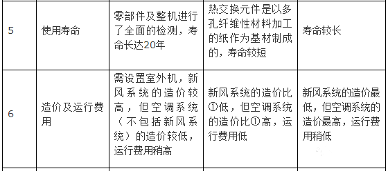 新風系統設計方案和新風量計算方法詳解 新風系統設計方案和新風量計算方法詳解