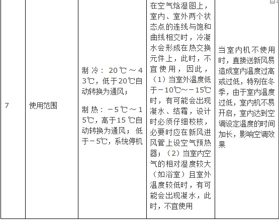 新風系統設計方案和新風量計算方法詳解 新風系統設計方案和新風量計算方法詳解