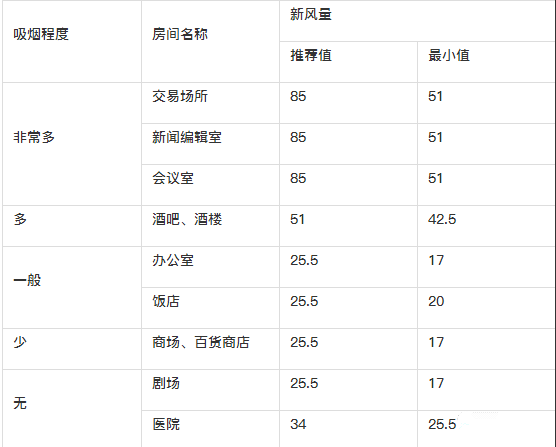 新風系統設計方案和新風量計算方法詳解 新風系統設計方案和新風量計算方法詳解