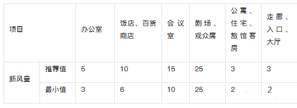 新風系統設計方案和新風量計算方法詳解 新風系統設計方案和新風量計算方法詳解