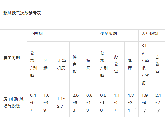 新風系統設計方案和新風量計算方法詳解 新風系統設計方案和新風量計算方法詳解