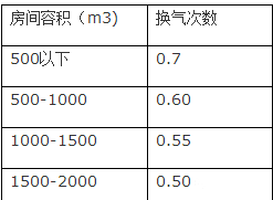 新風系統設計方案和新風量計算方法詳解 新風系統設計方案和新風量計算方法詳解