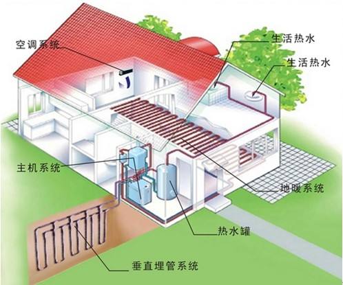 家用地源熱泵和空調及中央空調哪個更劃算? 家用地源熱泵和空調及中央空調哪個更劃算?