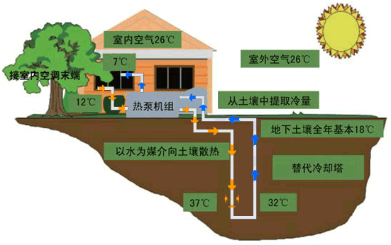 地源熱泵節(jié)能的優(yōu)勢有哪些？