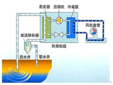 農(nóng)村家用地源熱泵怎么樣？