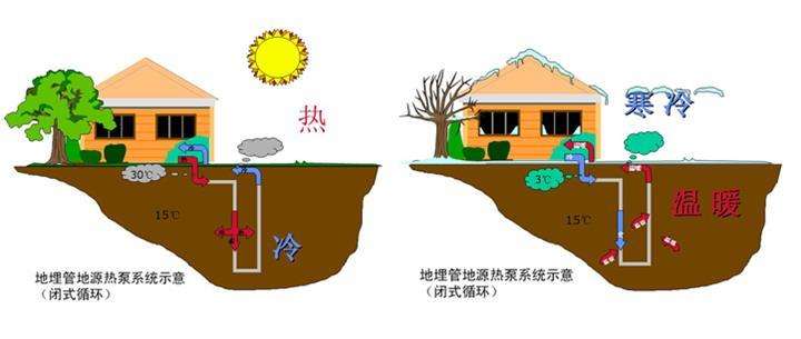 地源熱泵打井打多少米，多少錢？