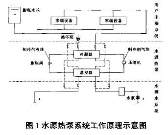 某水源熱泵項目運行管理節能分析 某水源熱泵項目運行管理節能分析