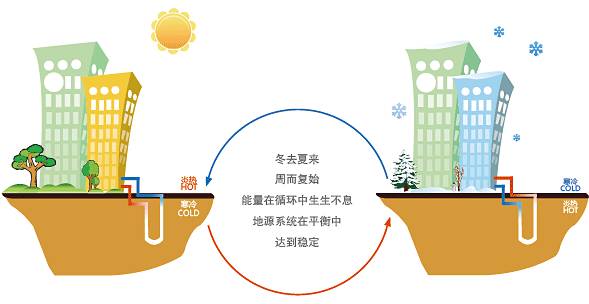 水源熱泵和地源熱泵區別 水源熱泵和地源熱泵區別