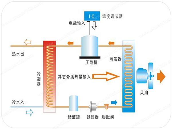 空氣能熱泵的優(yōu)勢(shì)及缺點(diǎn)是什么? 空氣能熱泵的優(yōu)勢(shì)及缺點(diǎn)是什么?