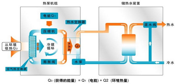水源熱泵維護保養：水源熱泵如何維護？