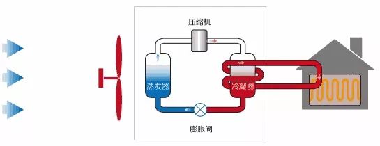 地源熱泵、空氣能熱泵和水源熱泵哪個省電？