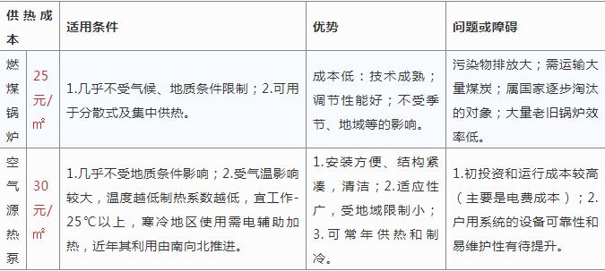 空氣源熱泵采暖與燒煤供暖哪個好? 空氣源熱泵采暖與燒煤供暖哪個好?