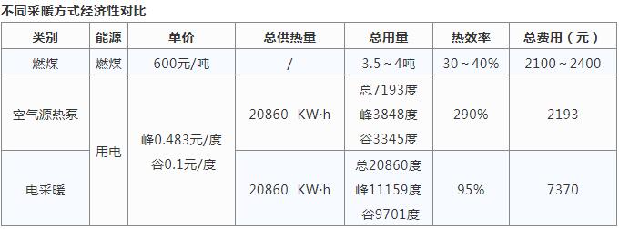 空氣源熱泵采暖與燒煤供暖哪個好? 空氣源熱泵采暖與燒煤供暖哪個好?
