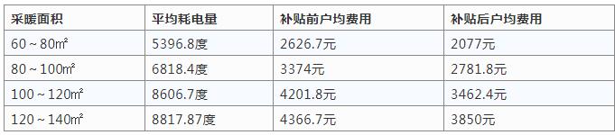 空氣源熱泵采暖與燒煤供暖哪個好? 空氣源熱泵采暖與燒煤供暖哪個好?
