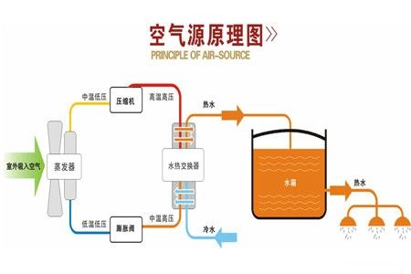 什么是空氣源熱泵?空氣源熱泵采暖原理分析 什么是空氣源熱泵?空氣源熱泵采暖原理分析
