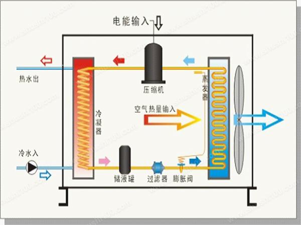 空氣源熱泵的保養維護怎么做？