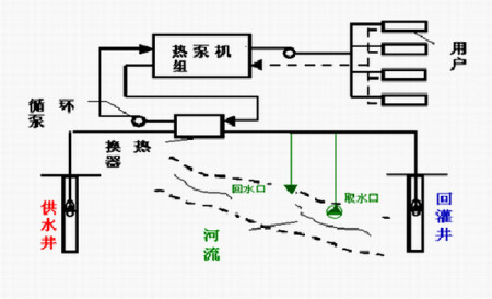 水源熱泵有哪些優(yōu)勢？