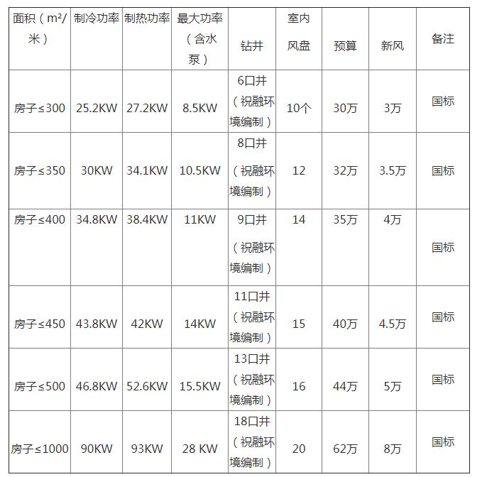 地源熱泵一套多少錢?地源熱泵多少錢一平方? 地源熱泵一套多少錢?地源熱泵多少錢一平方?