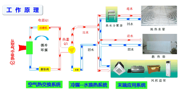 地源熱泵為什么更節能？