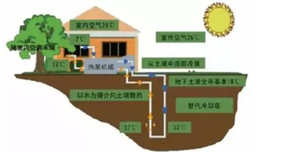 淺層地熱能開發(fā)利用深受政府支持