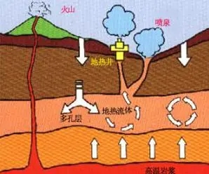 我國地熱能的開發(fā)利用發(fā)展現(xiàn)狀分析 我國地熱能的開發(fā)利用發(fā)展現(xiàn)狀分析