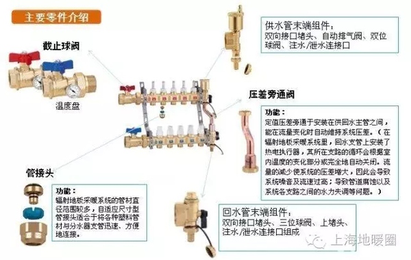 丹佛斯Danfoss地暖集分水器 丹佛斯Danfoss地暖集分水器