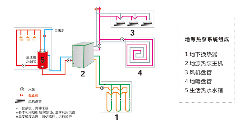 地源熱泵系統