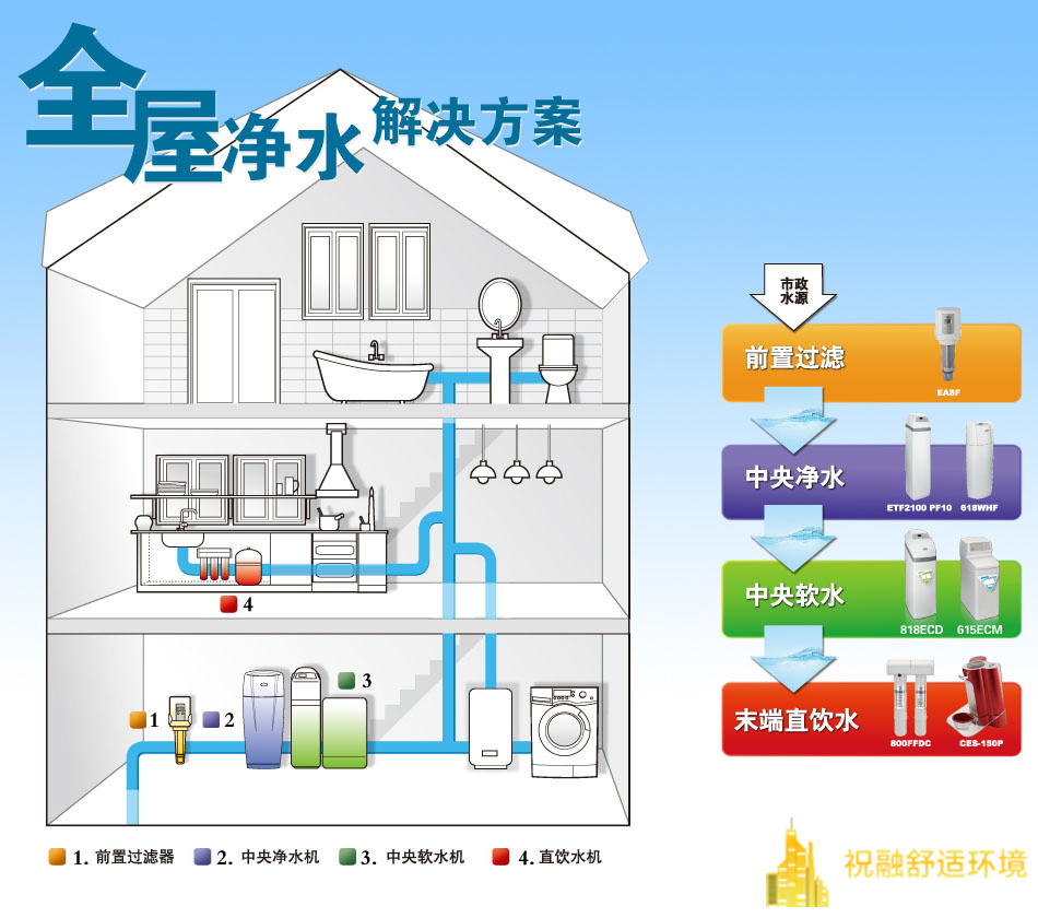 中央凈水系統