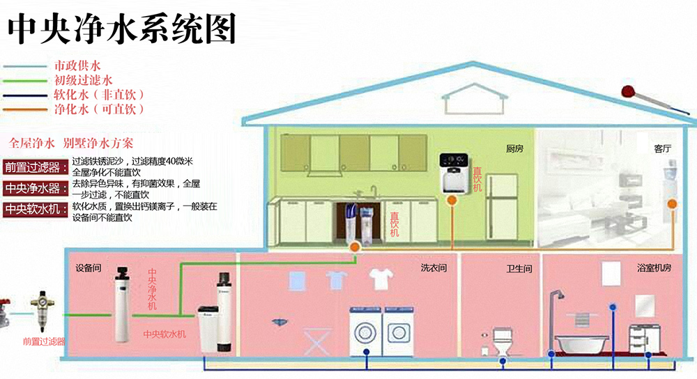 中央凈水系統